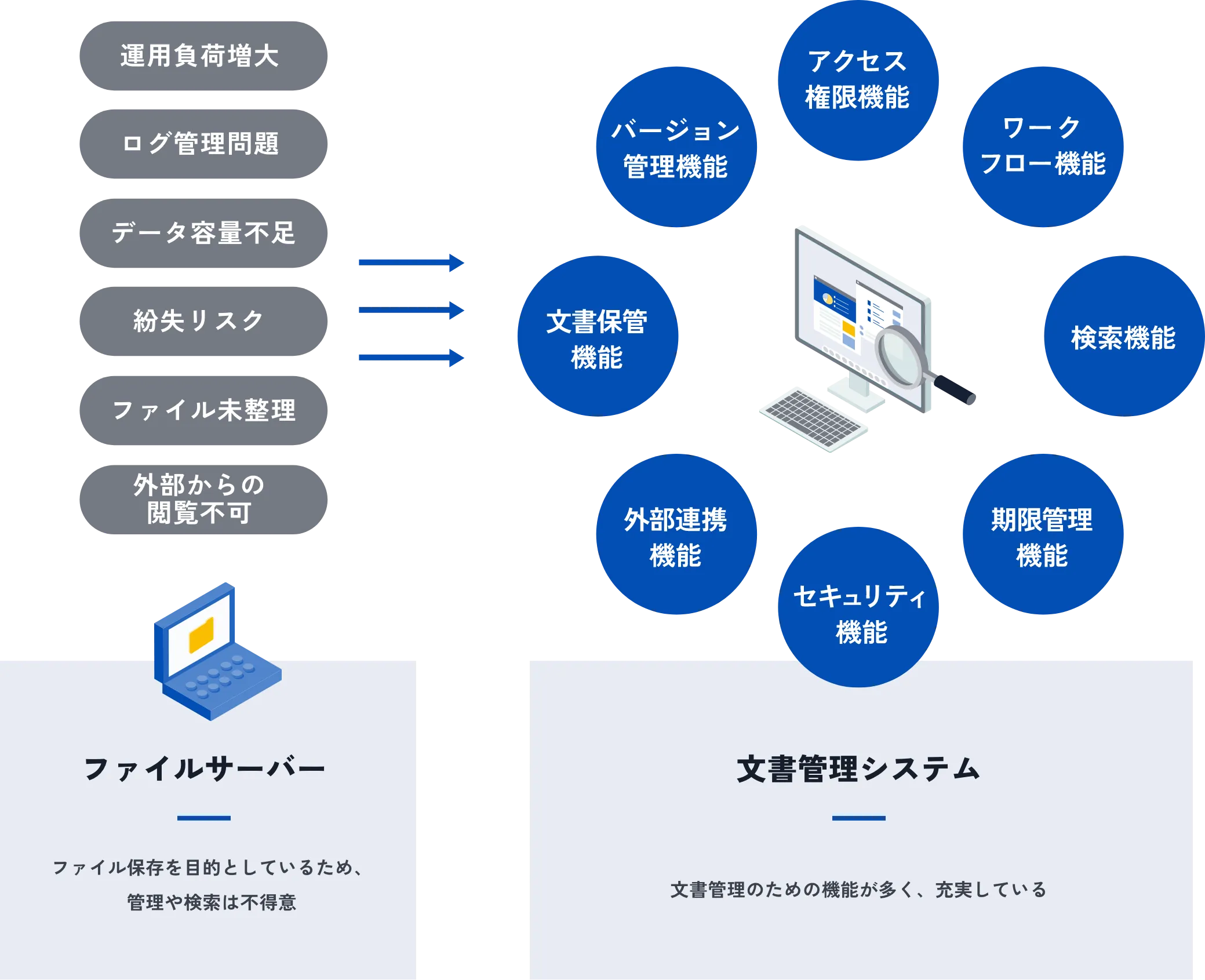 ファイルサーバー：ファイル保存を目的としているため、管理や検索は不得意 / 文書管理システム：文書管理のための機能が多く、充実している