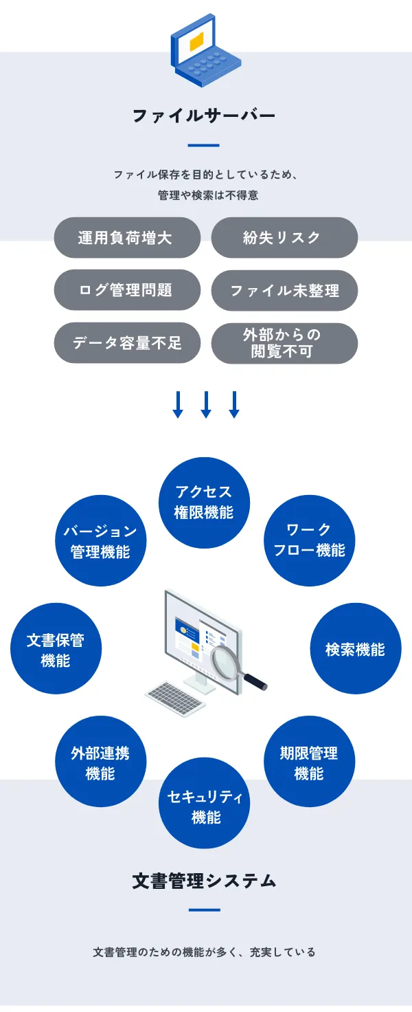 ファイルサーバー：ファイル保存を目的としているため、管理や検索は不得意 / 文書管理システム：文書管理のための機能が多く、充実している